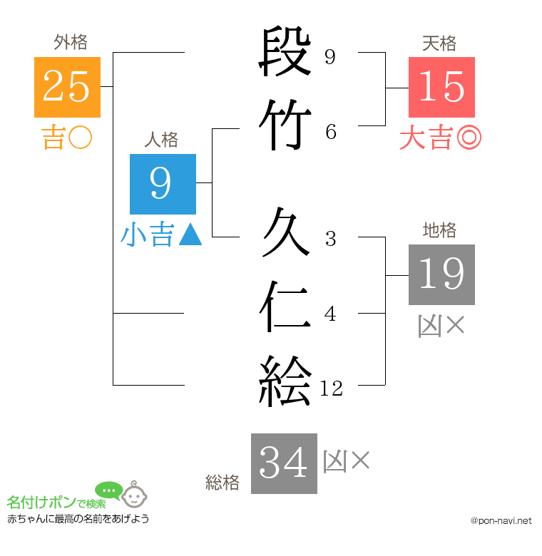 段竹 久仁絵さんの姓名判断結果