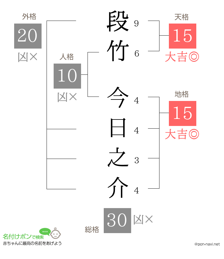 段竹 今日之介さんの姓名判断結果