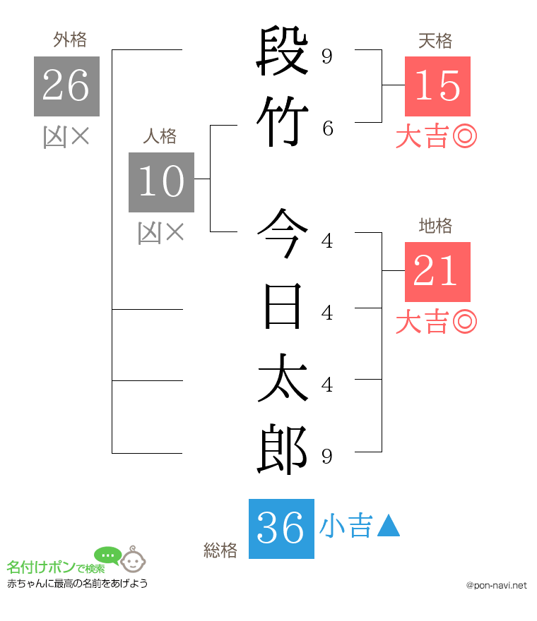 段竹 今日太郎さんの姓名判断結果