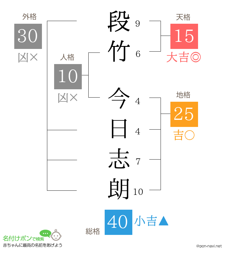 段竹 今日志朗さんの姓名判断結果