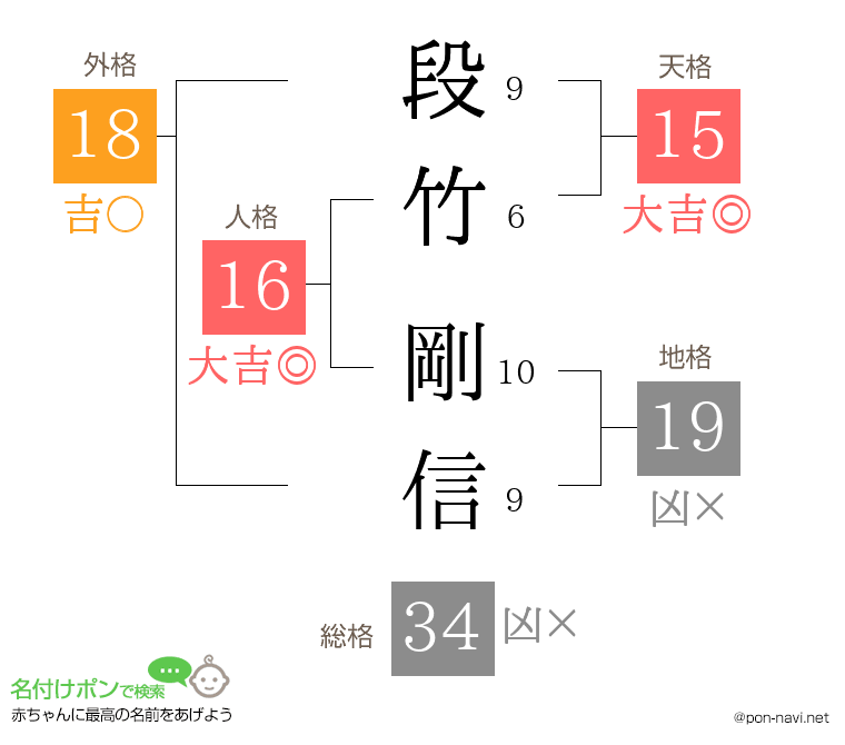 段竹 剛信さんの姓名判断結果