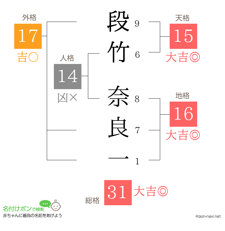 段竹 奈良一さんの姓名判断結果
