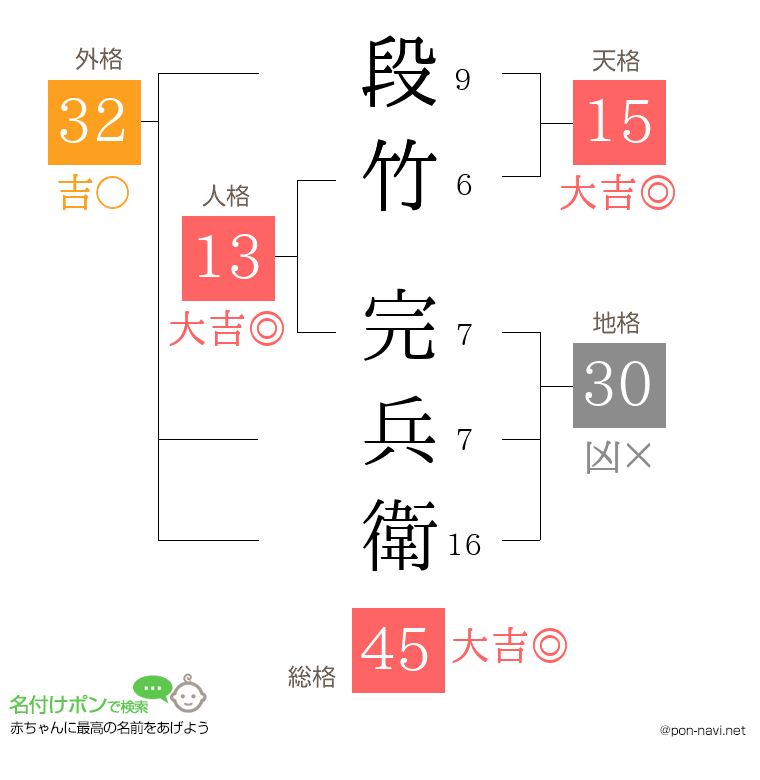 段竹 完兵衛さんの姓名判断結果