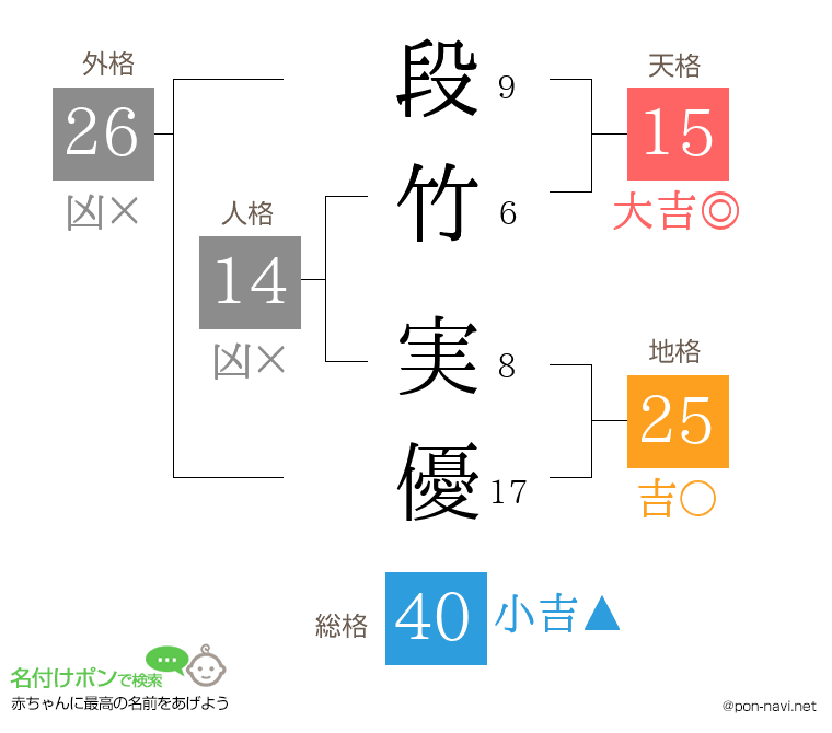 段竹 実優さんの姓名判断結果