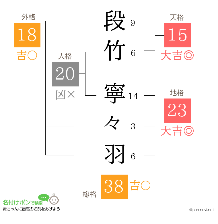 段竹 寧々羽さんの姓名判断結果