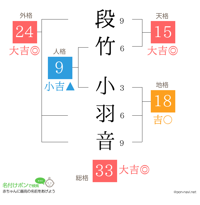 段竹 小羽音さんの姓名判断結果