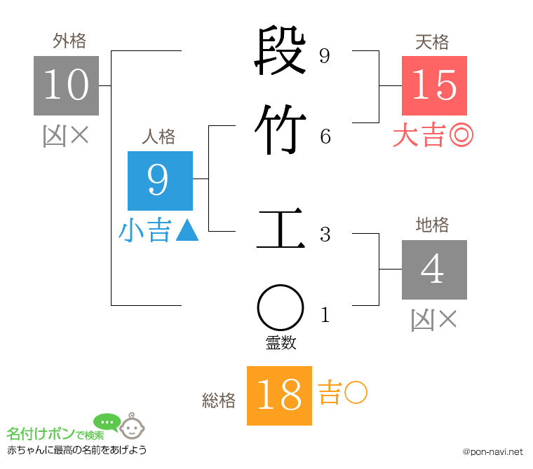 段竹 工さんの姓名判断結果