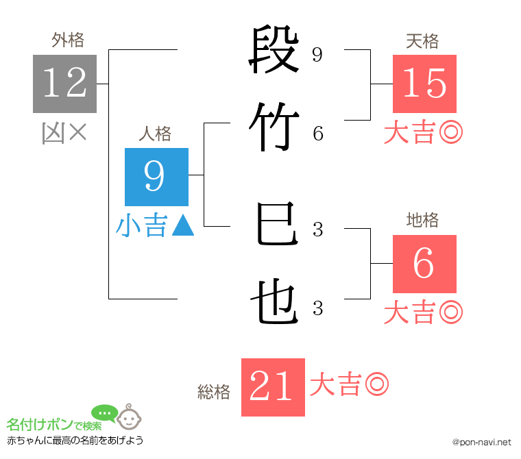 段竹 巳也さんの姓名判断結果