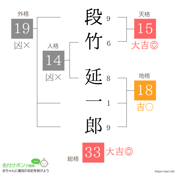段竹 延一郎さんの姓名判断結果