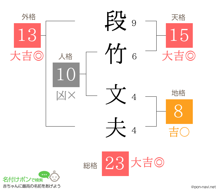 段竹 文夫さんの姓名判断結果