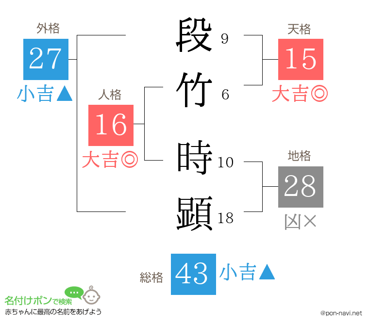 段竹 時顕さんの姓名判断結果