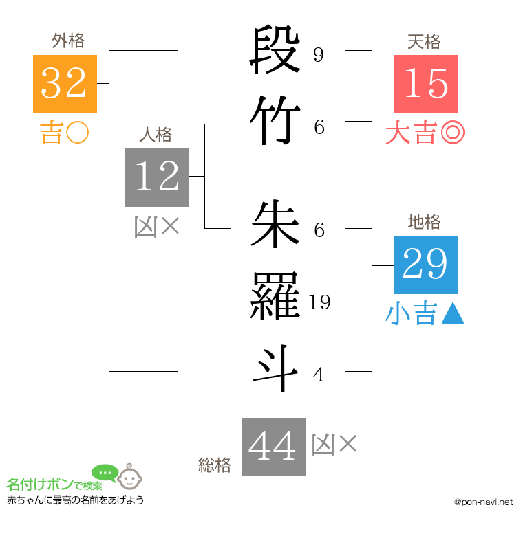 段竹 朱羅斗さんの姓名判断結果