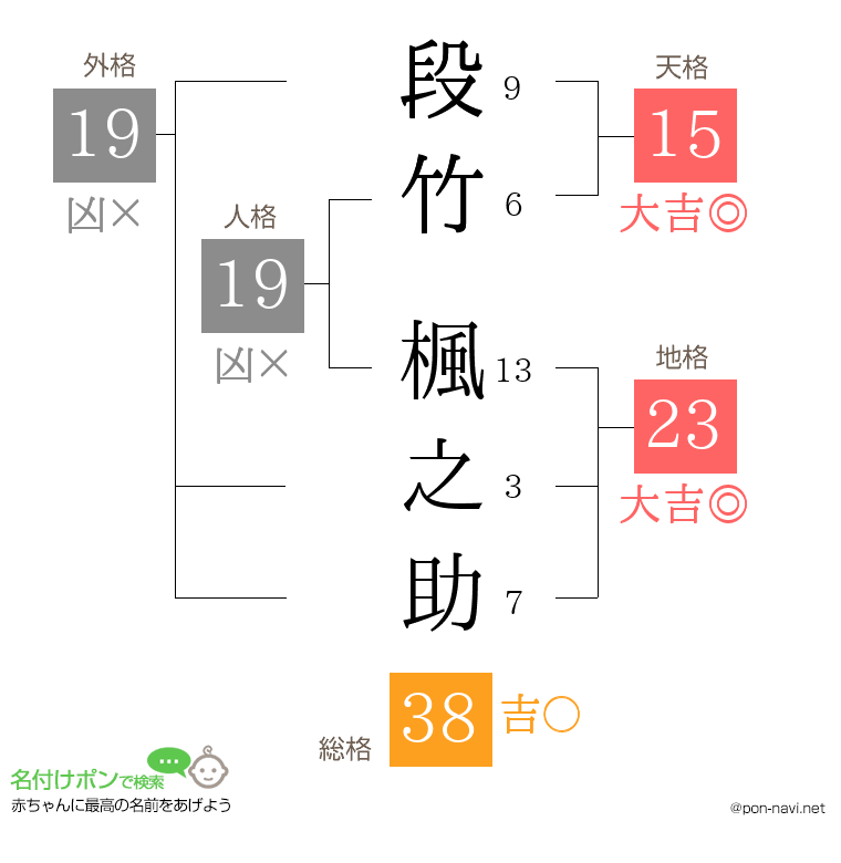 段竹 楓之助さんの姓名判断結果