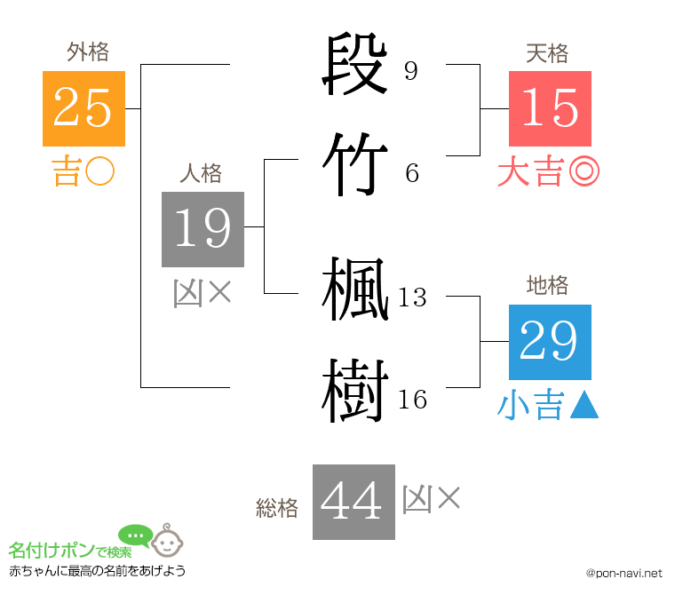 段竹 楓樹さんの姓名判断結果
