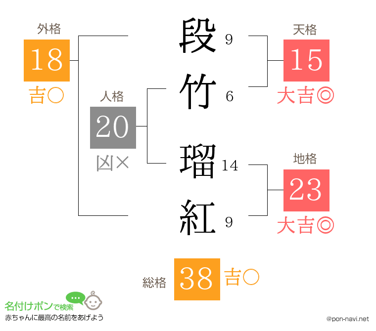 段竹 瑠紅さんの姓名判断結果