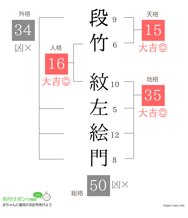 段竹 紋左絵門さんの姓名判断結果