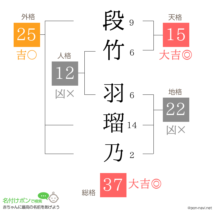 段竹 羽瑠乃さんの姓名判断結果