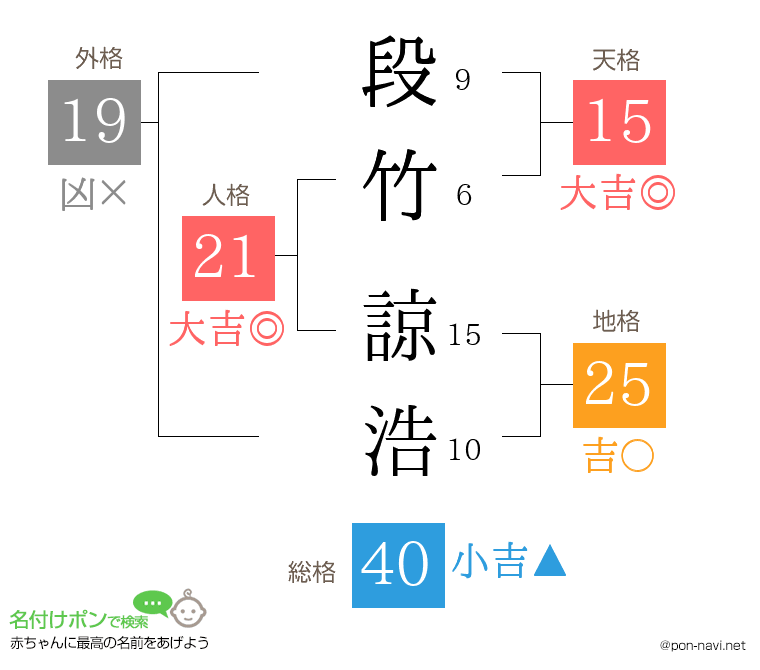 段竹 諒浩さんの姓名判断結果