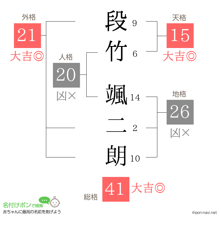 段竹 颯二朗さんの姓名判断結果