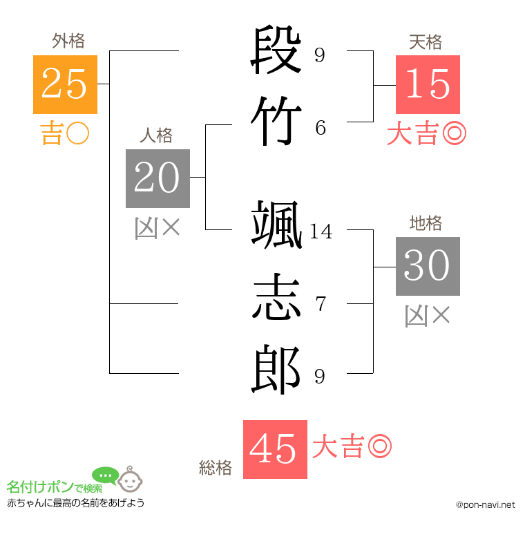 段竹 颯志郎さんの姓名判断結果