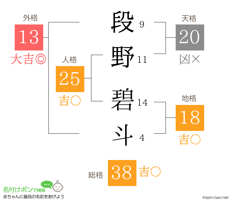 段野 碧斗さんの姓名判断結果