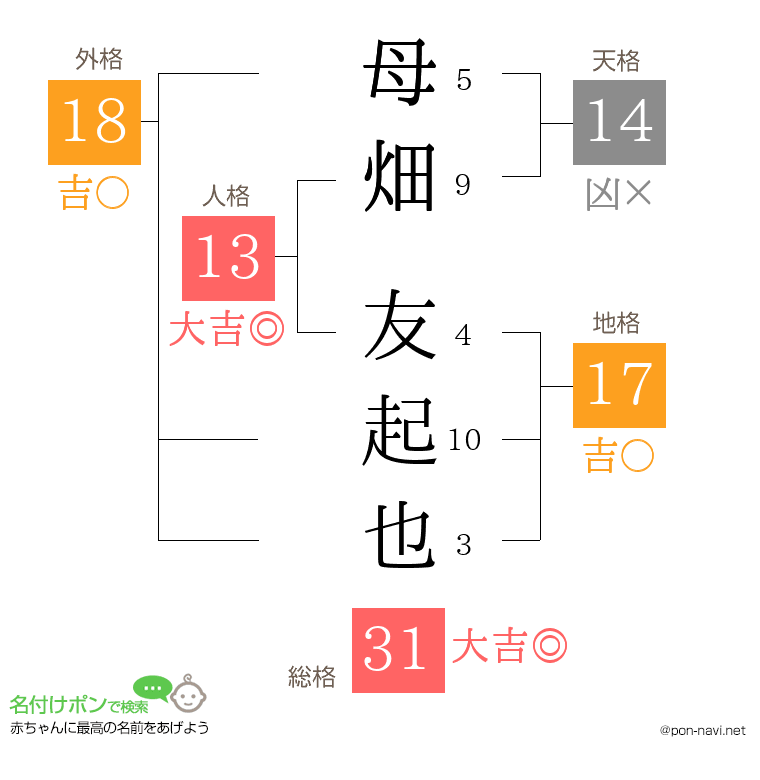 母畑 友起也さんの姓名判断結果