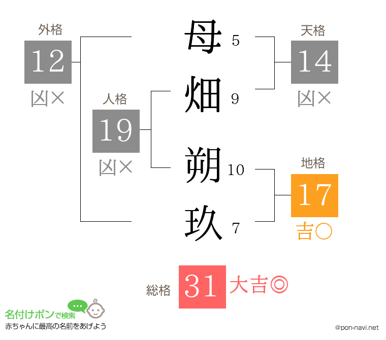 母畑 朔玖さんの姓名判断結果