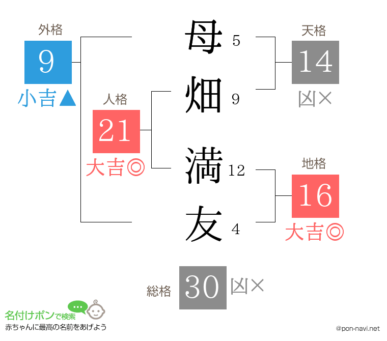 母畑 満友さんの姓名判断結果