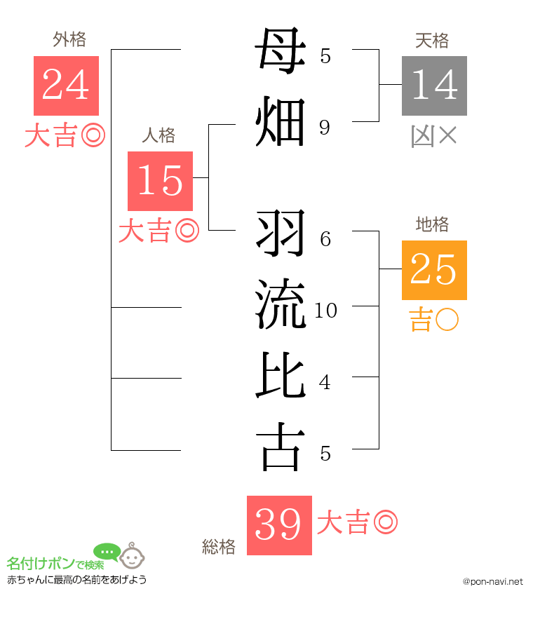 母畑 羽流比古さんの姓名判断結果