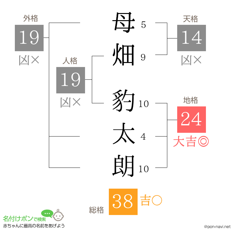 母畑 豹太朗さんの姓名判断結果