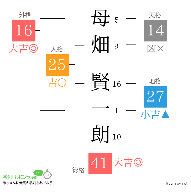母畑 賢一朗さんの姓名判断結果