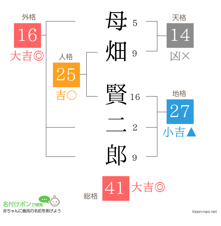 母畑 賢二郎さんの姓名判断結果