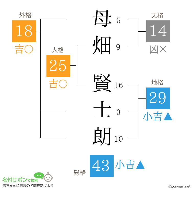 母畑 賢士朗さんの姓名判断結果
