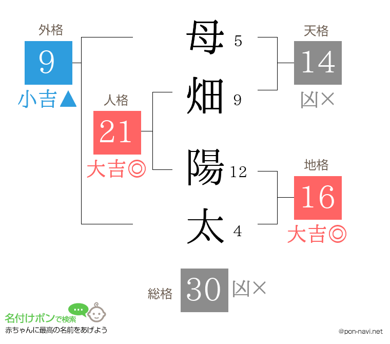 母畑 陽太さんの姓名判断結果