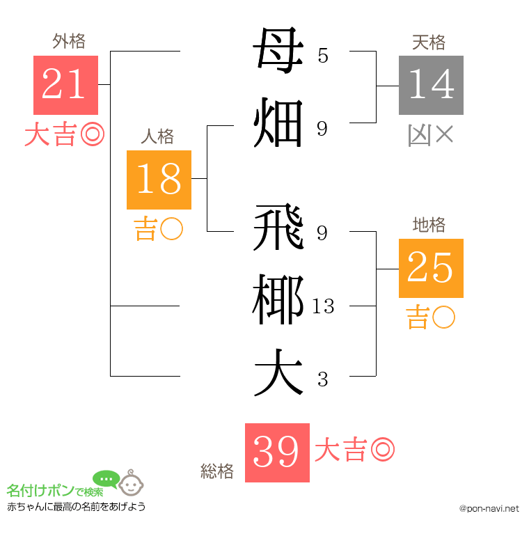 母畑 飛椰大さんの姓名判断結果