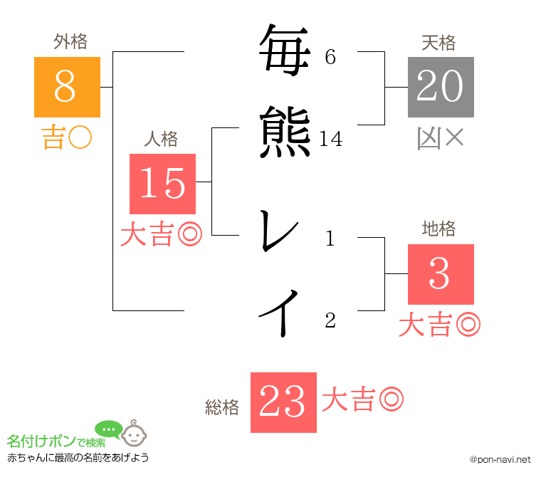 毎熊 レイさんの姓名判断結果