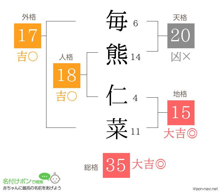 毎熊 仁菜さんの姓名判断結果
