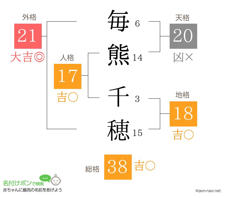 毎熊 千穂さんの姓名判断結果