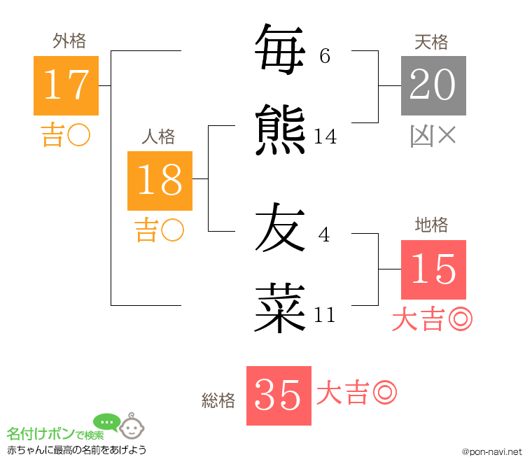 毎熊 友菜さんの姓名判断結果