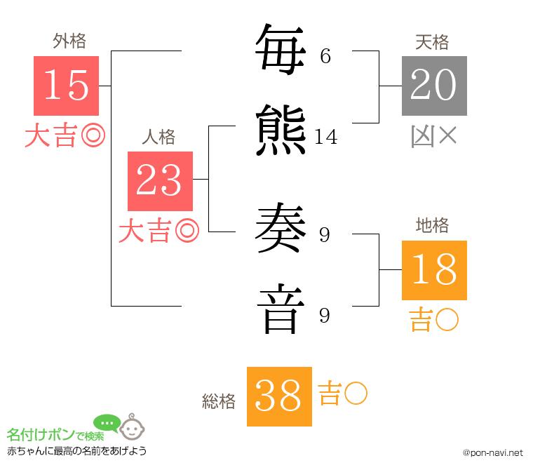 毎熊 奏音さんの姓名判断結果