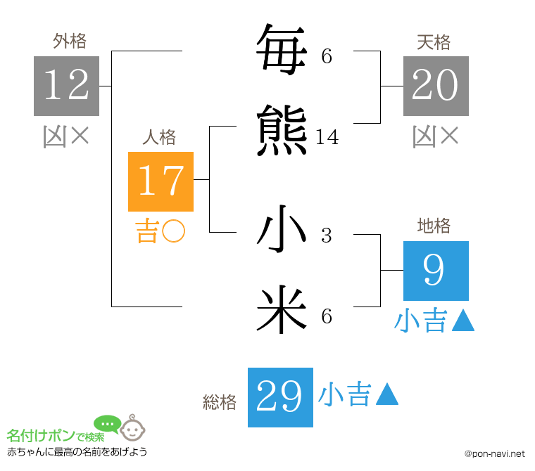 毎熊 小米さんの姓名判断結果