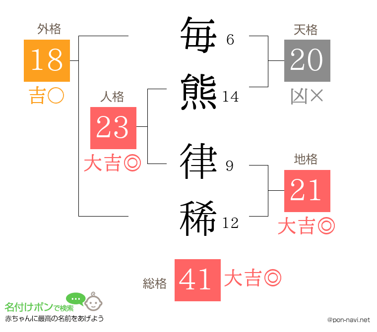 毎熊 律稀さんの姓名判断結果