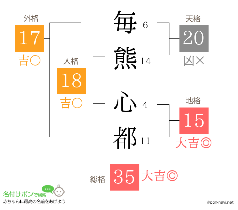 毎熊 心都さんの姓名判断結果