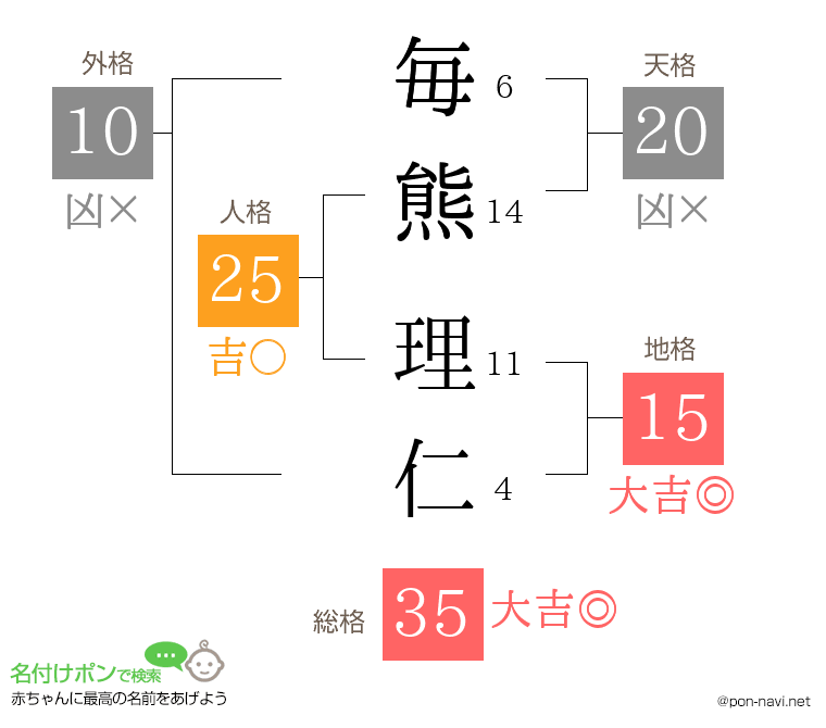 毎熊 理仁さんの姓名判断結果