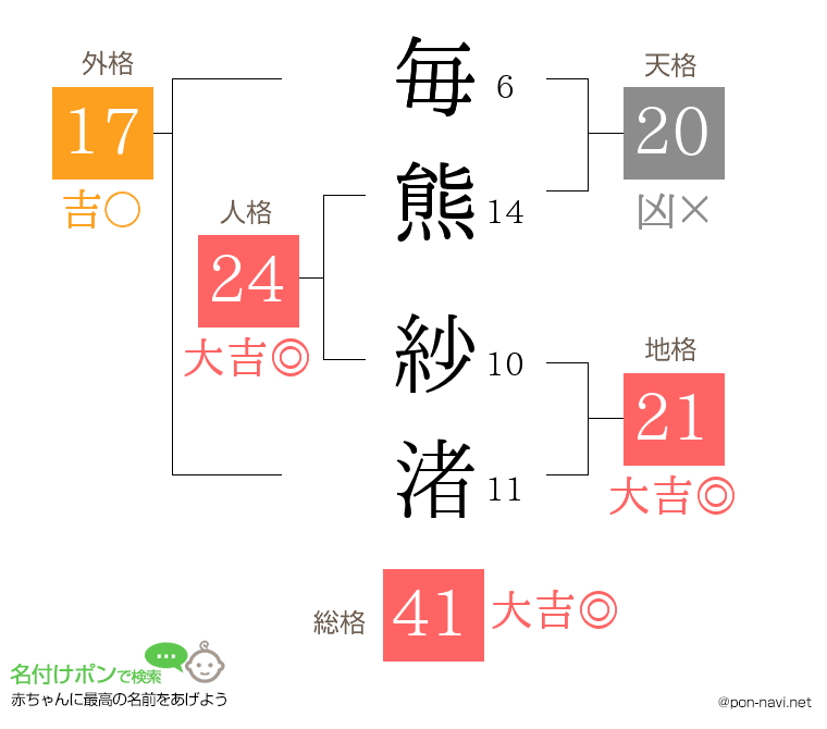 毎熊 紗渚さんの姓名判断結果