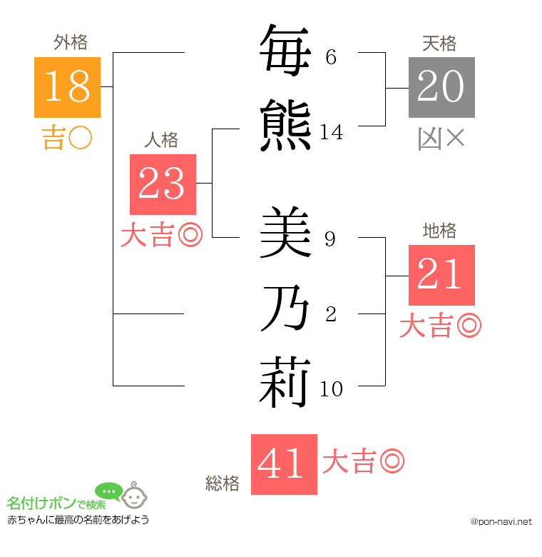 毎熊 美乃莉さんの姓名判断結果