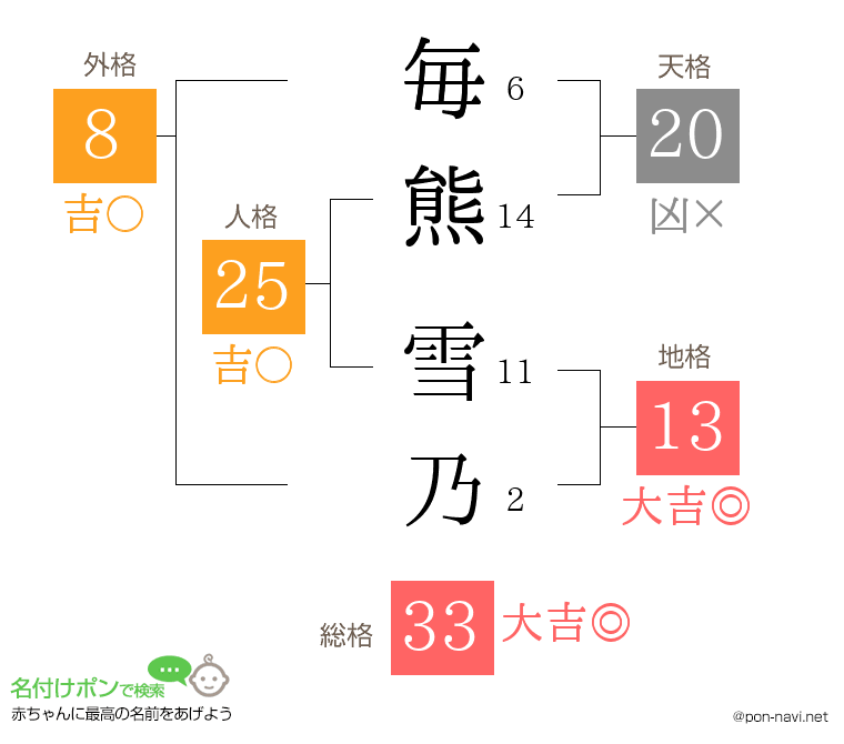 毎熊 雪乃さんの姓名判断結果