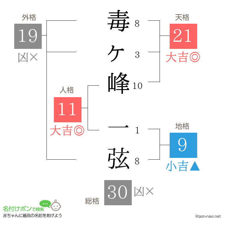 毒ヶ峰 一弦さんの姓名判断結果