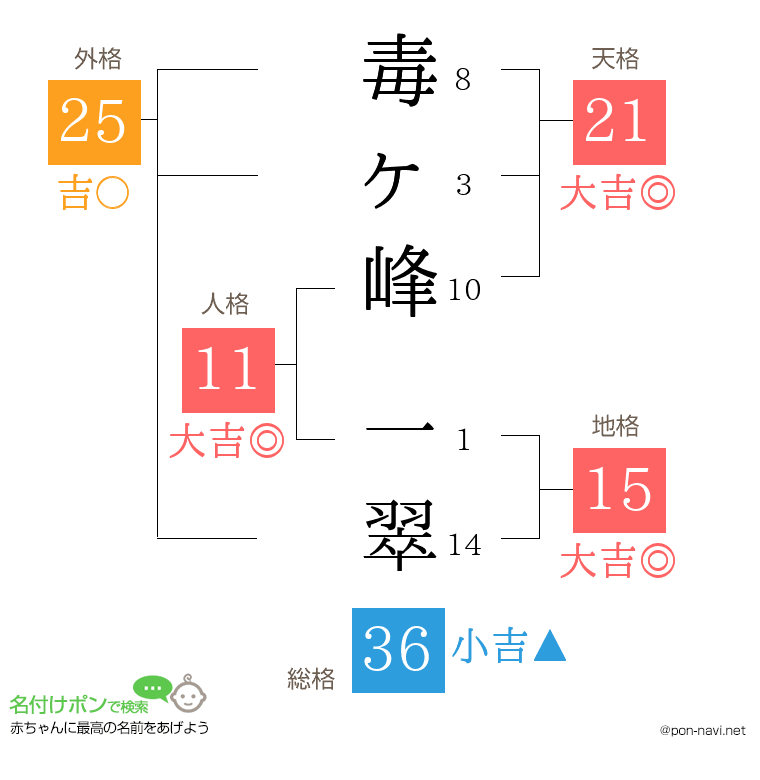 毒ヶ峰 一翠さんの姓名判断結果