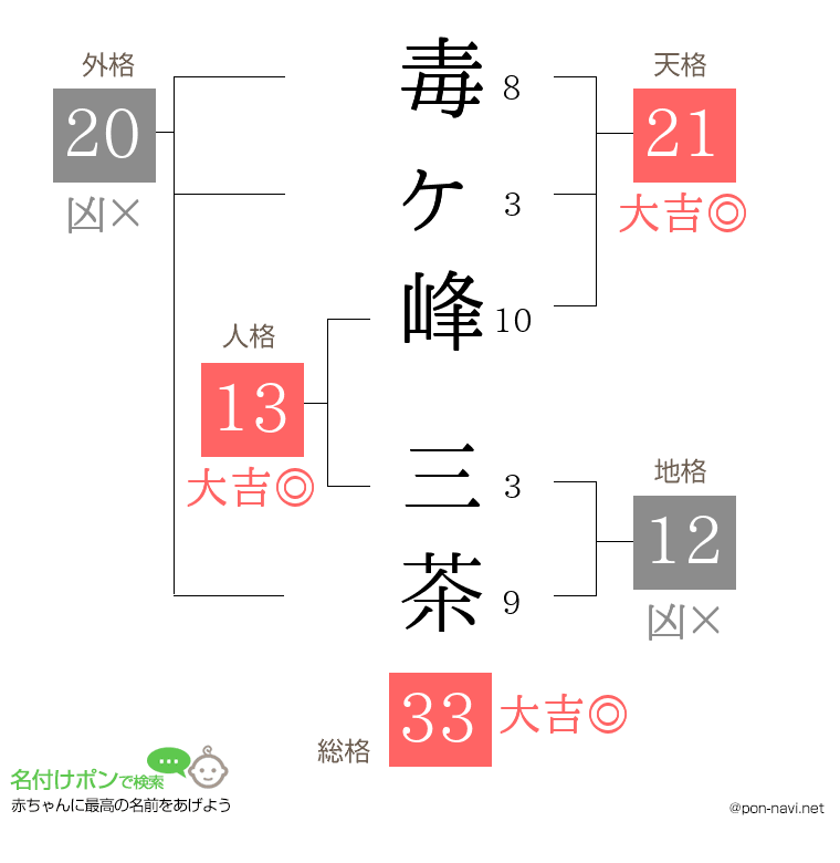 毒ヶ峰 三茶さんの姓名判断結果